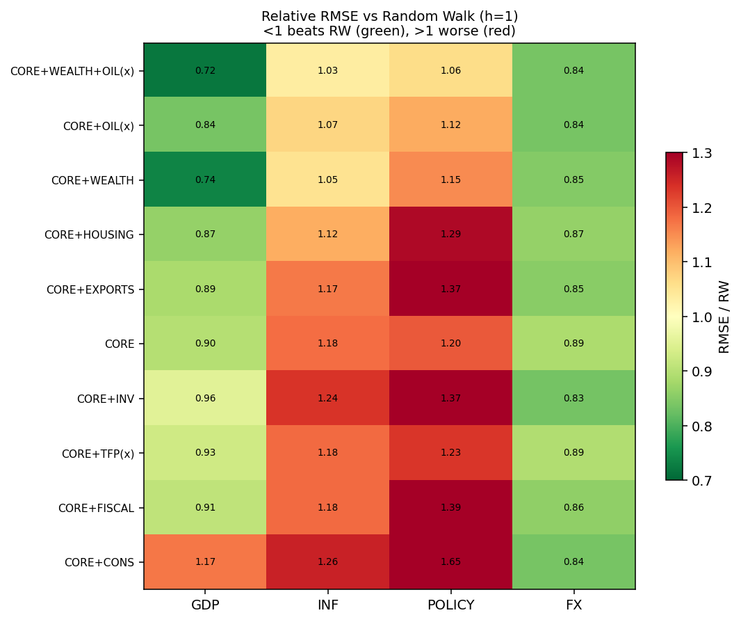 Relative-RMSE heatmap (augmented)