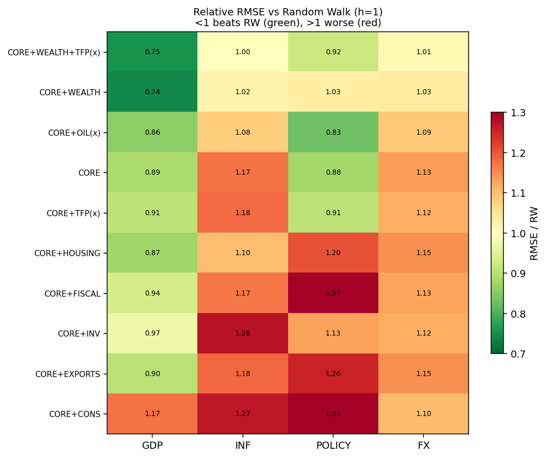 Relative-RMSE heatmap (REER-YoY)