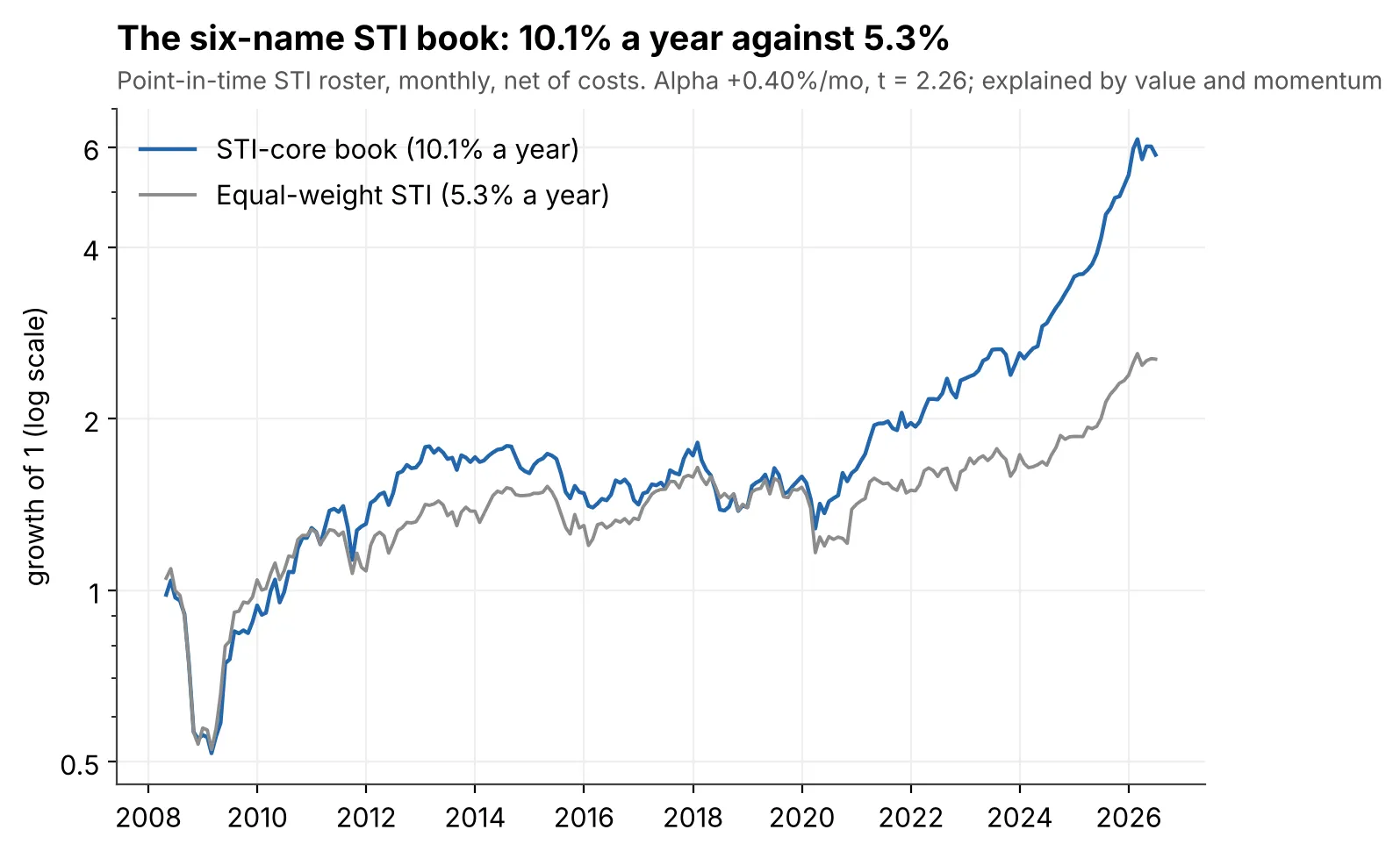 STI-core book against the equal-weight STI