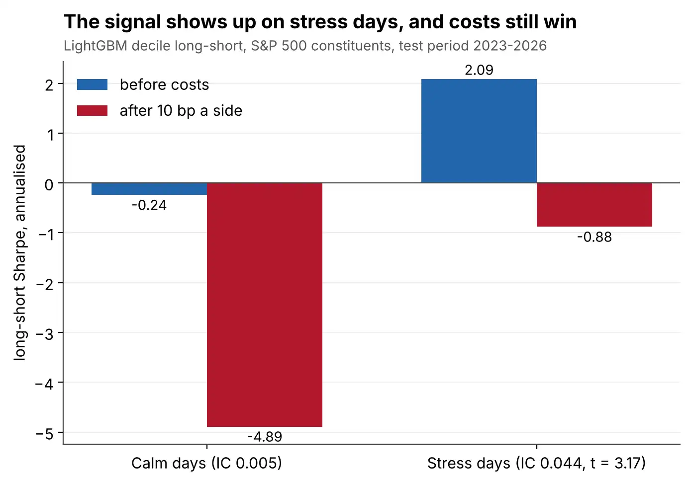 Long-short Sharpe before and after costs on calm and stress days