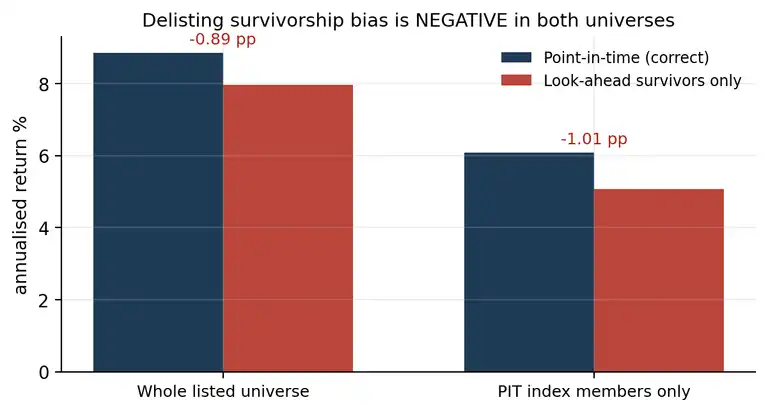 Delisting survivorship bias is negative in both universes