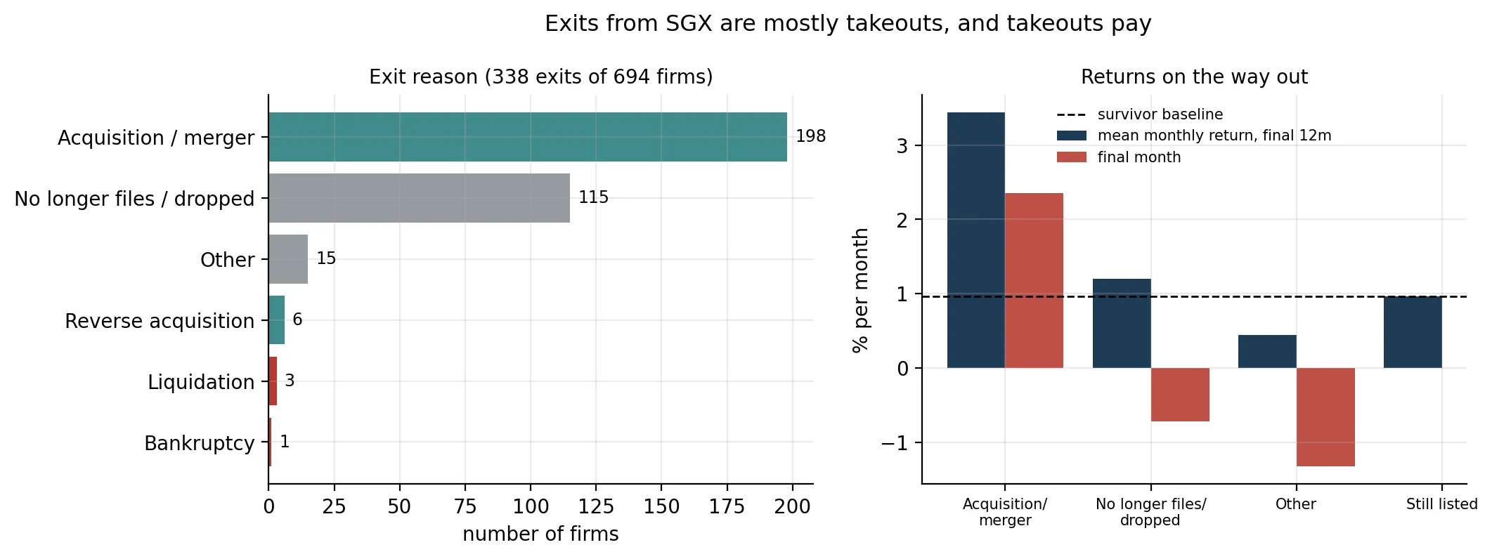 SGX delisting exit mix