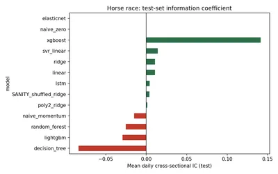 Horse race of models by test-set information coefficient