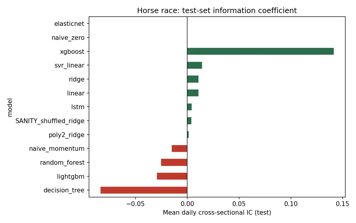 Horse race of models by test-set information coefficient
