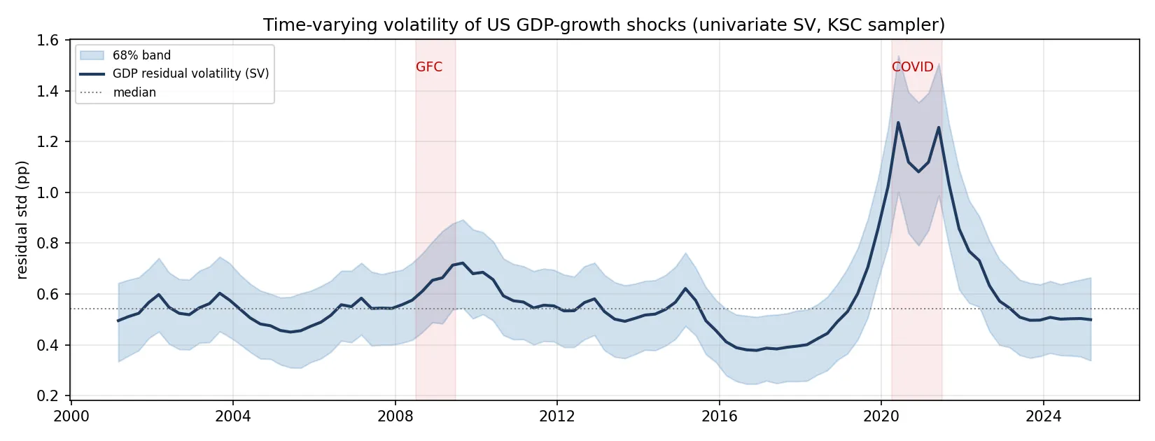 Time-varying volatility of GDP-growth shocks