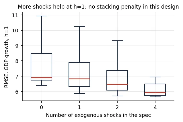 GDP RMSE by number of exogenous shocks