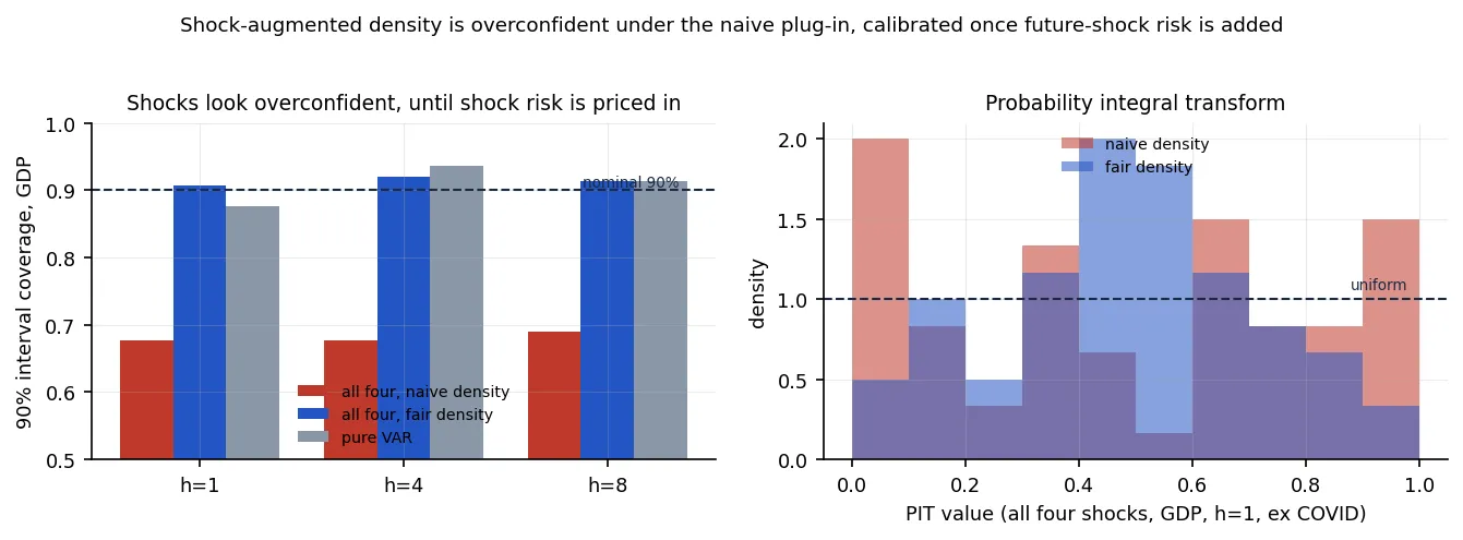 Density calibration of shock-augmented forecasts