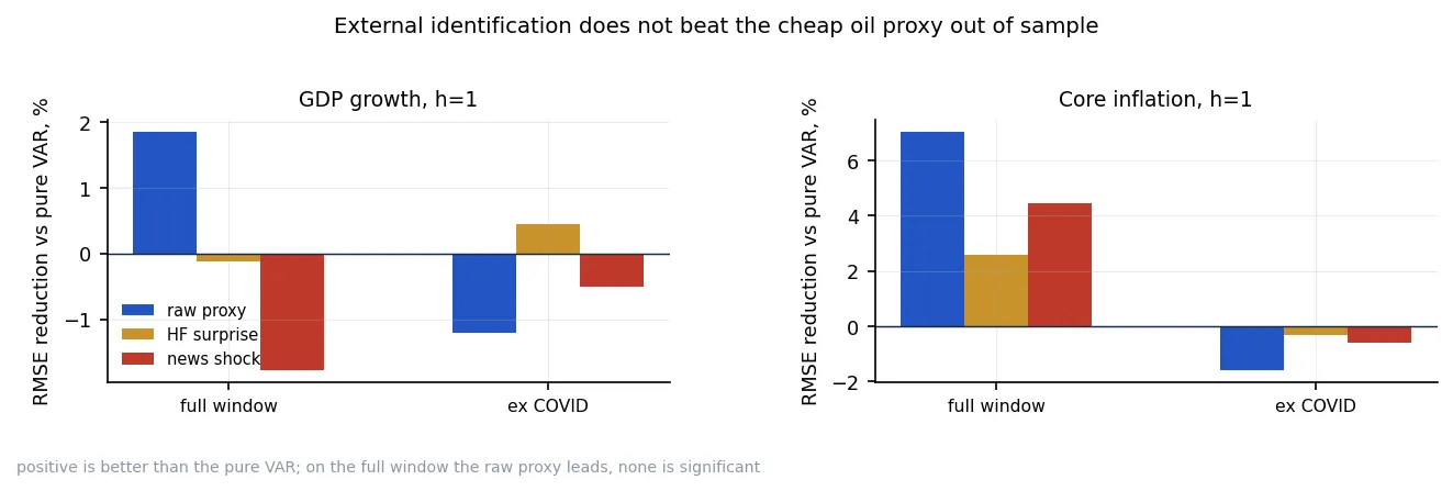 Identified oil shock versus cheap proxy