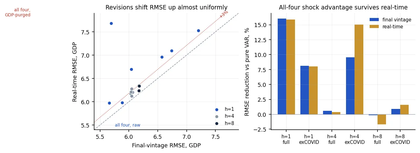 Real-time versus final-vintage RMSE
