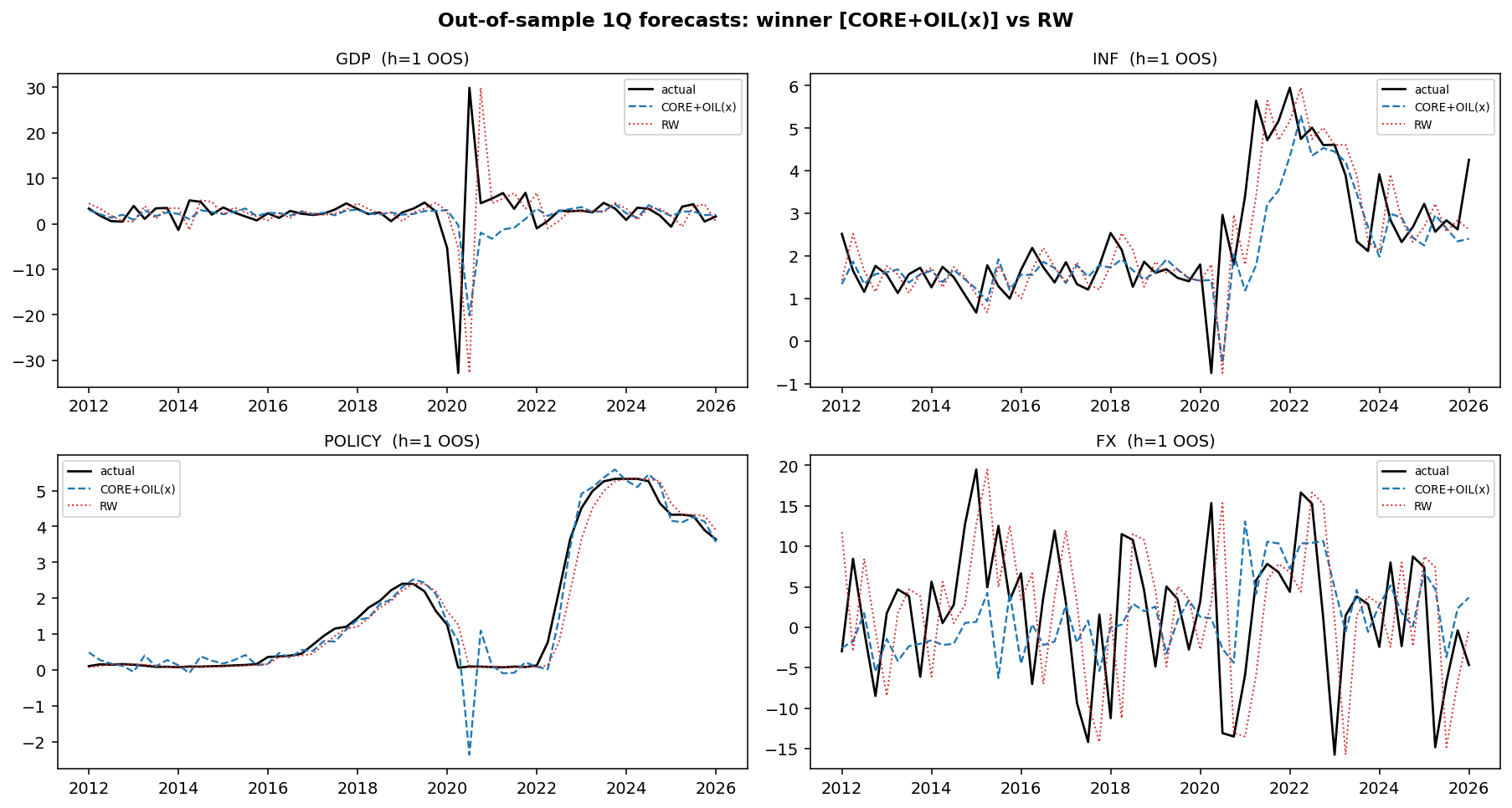 Winner-model forecasts