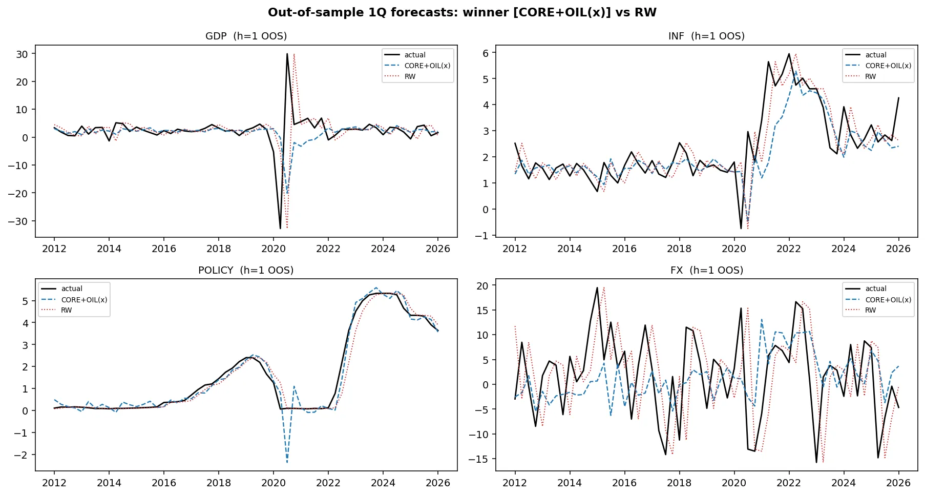 Out-of-sample forecasts from the winning specification