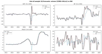 Winner-model out-of-sample forecasts