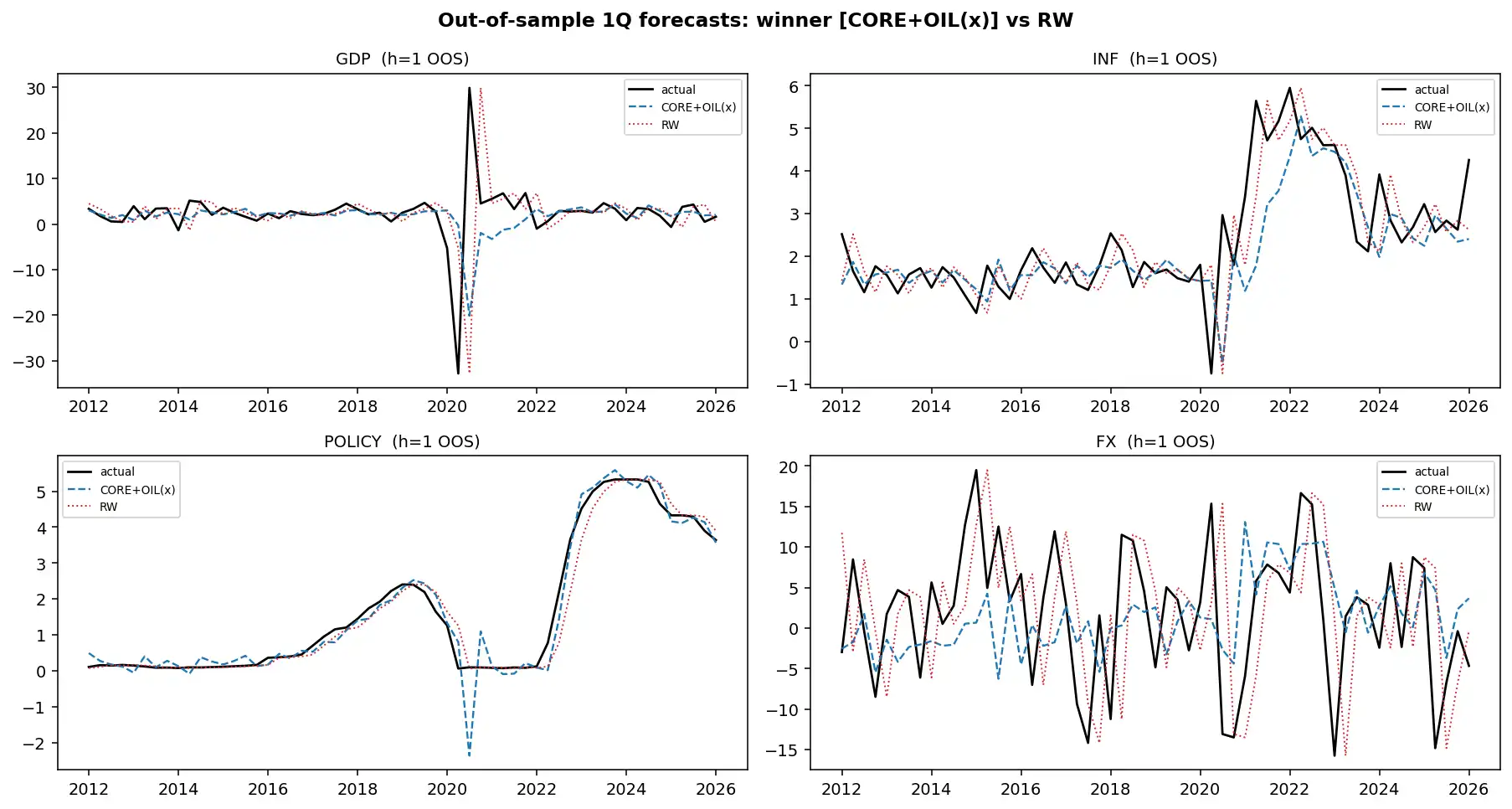 Winner-model out-of-sample forecasts