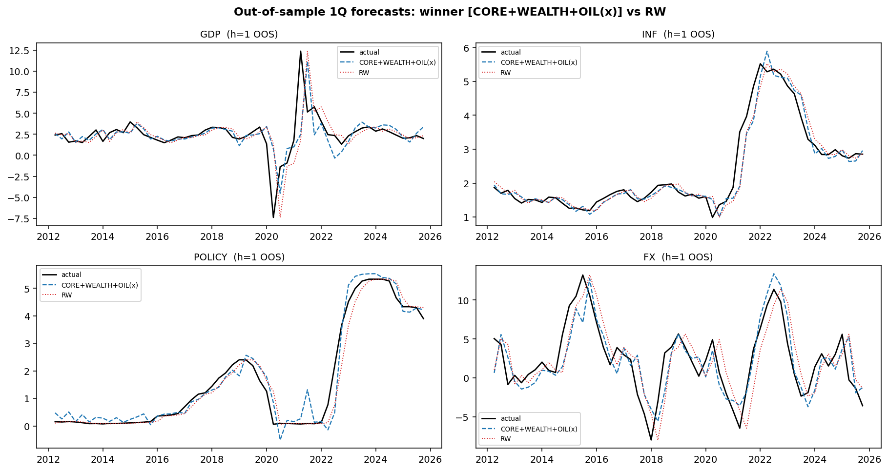 Winner forecasts (all-YoY)