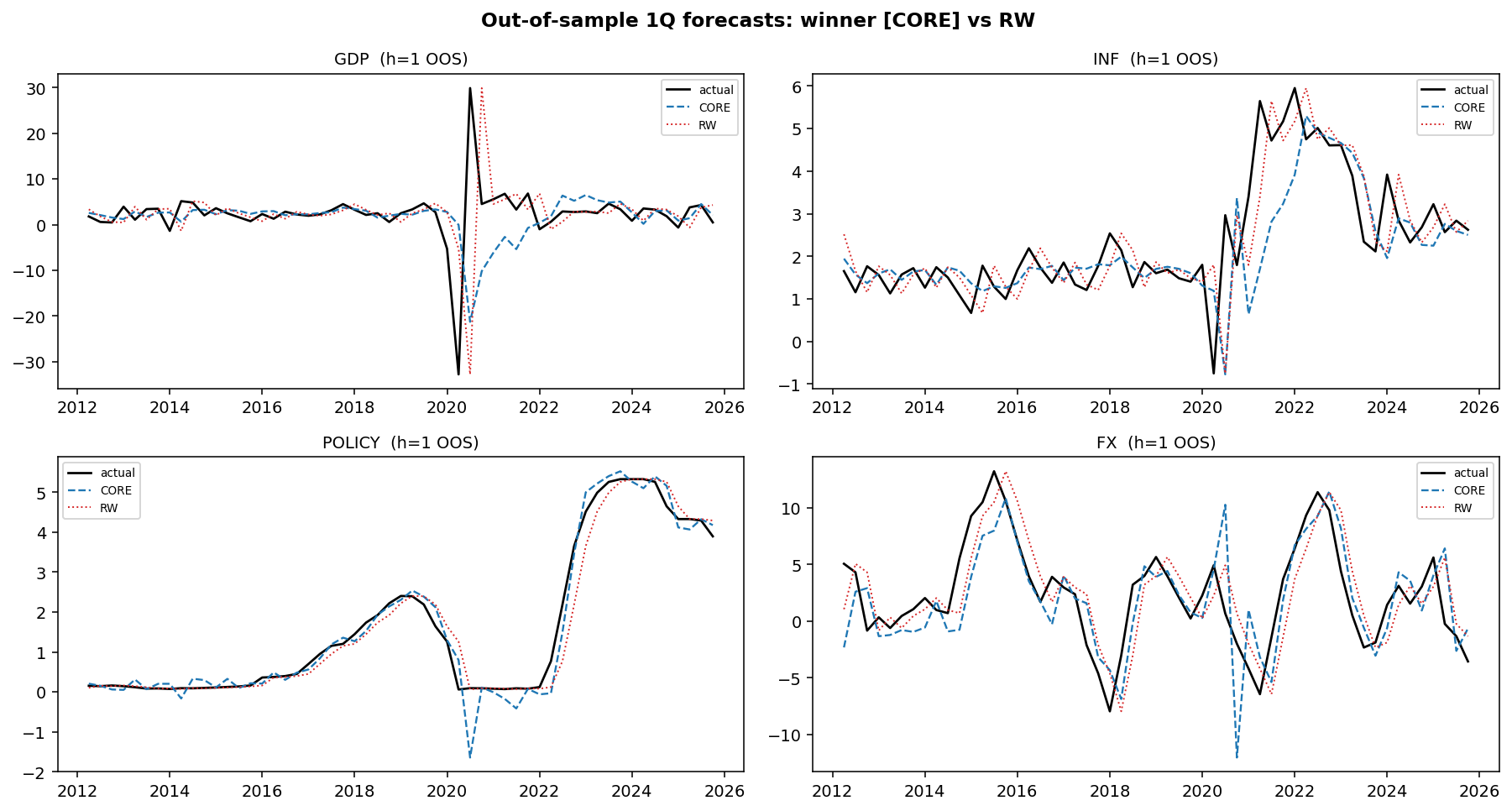 Winner forecasts (REER-YoY)