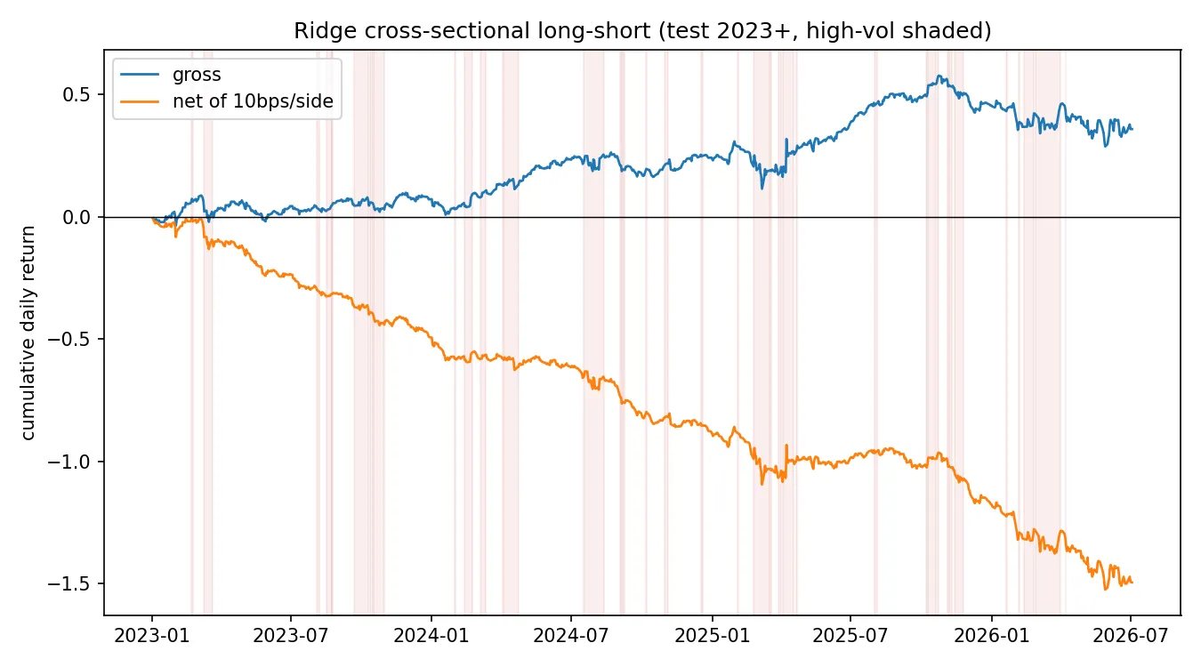 Cross-sectional long-short equity curve, gross and net